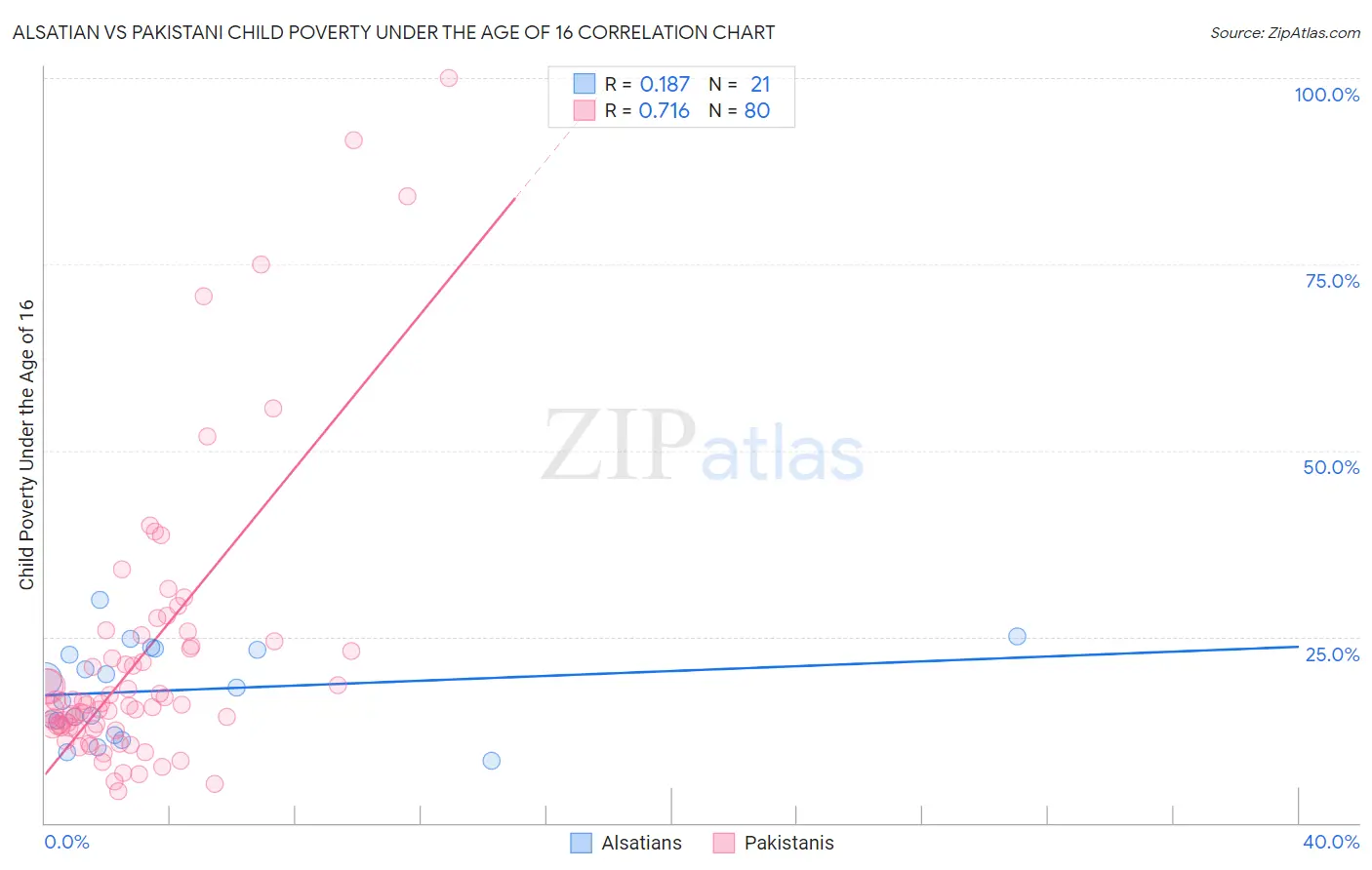 Alsatian vs Pakistani Child Poverty Under the Age of 16