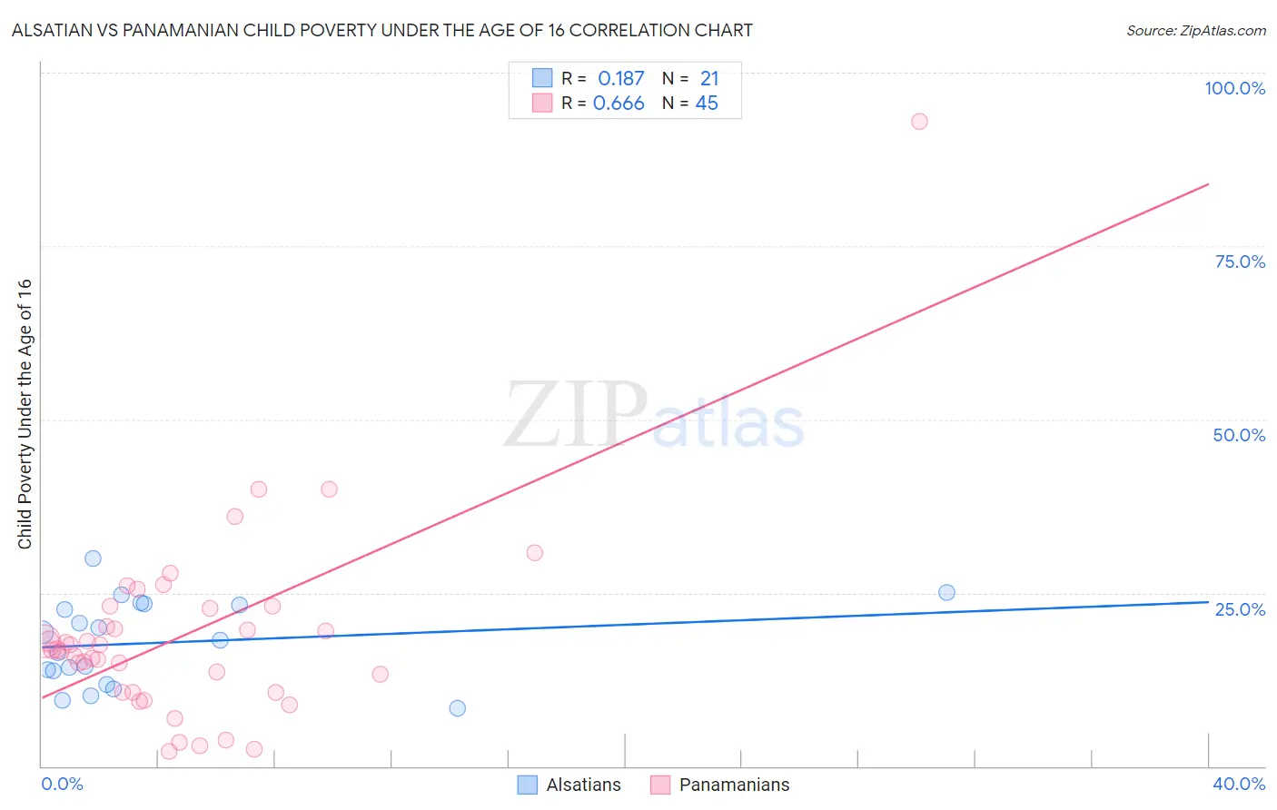 Alsatian vs Panamanian Child Poverty Under the Age of 16