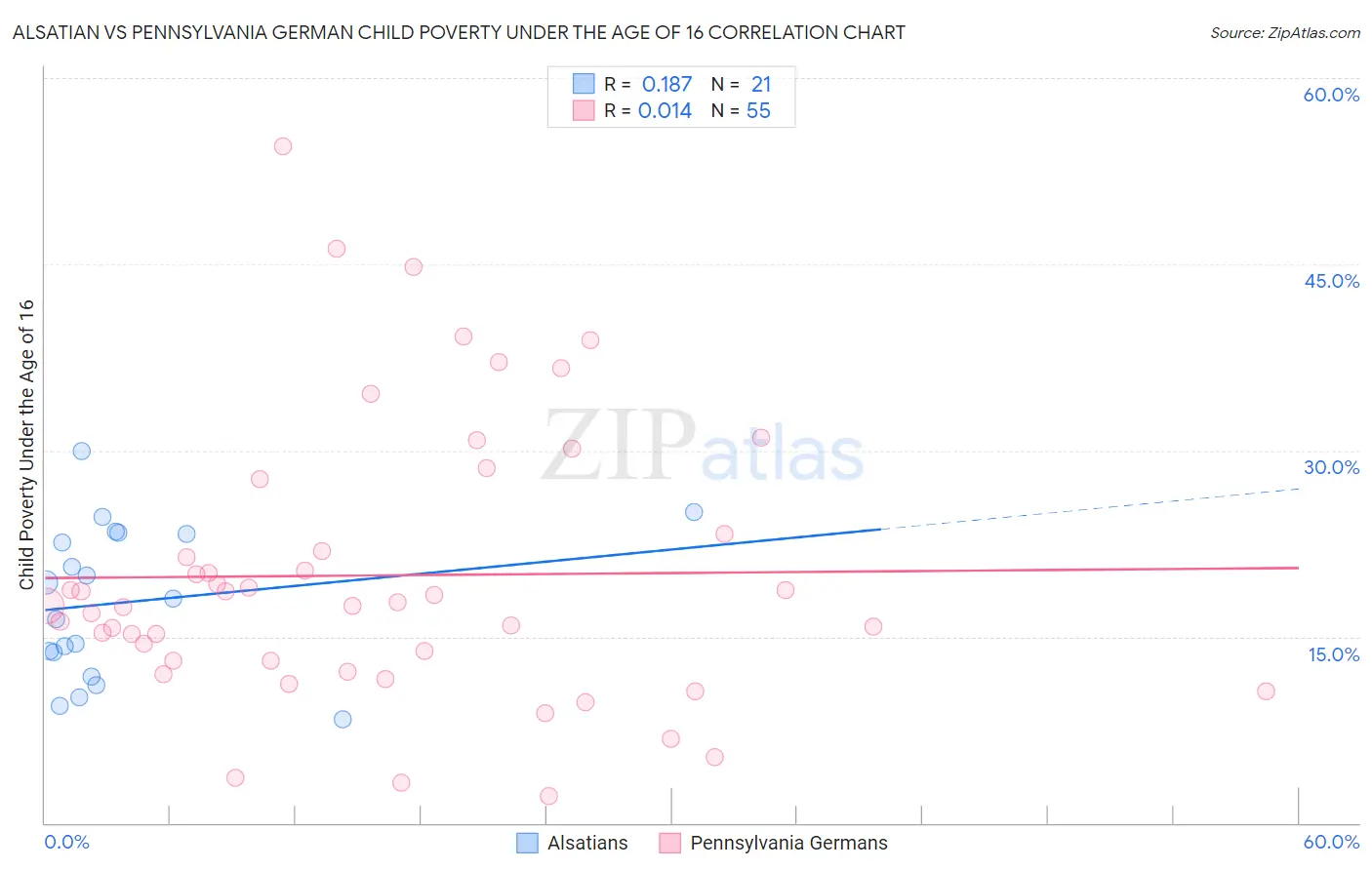 Alsatian vs Pennsylvania German Child Poverty Under the Age of 16