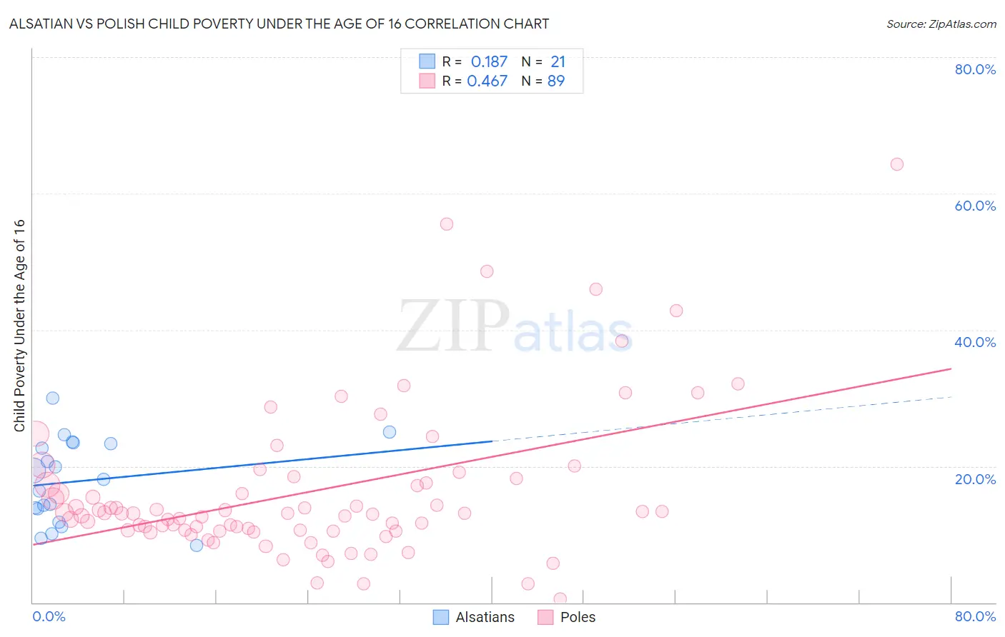 Alsatian vs Polish Child Poverty Under the Age of 16