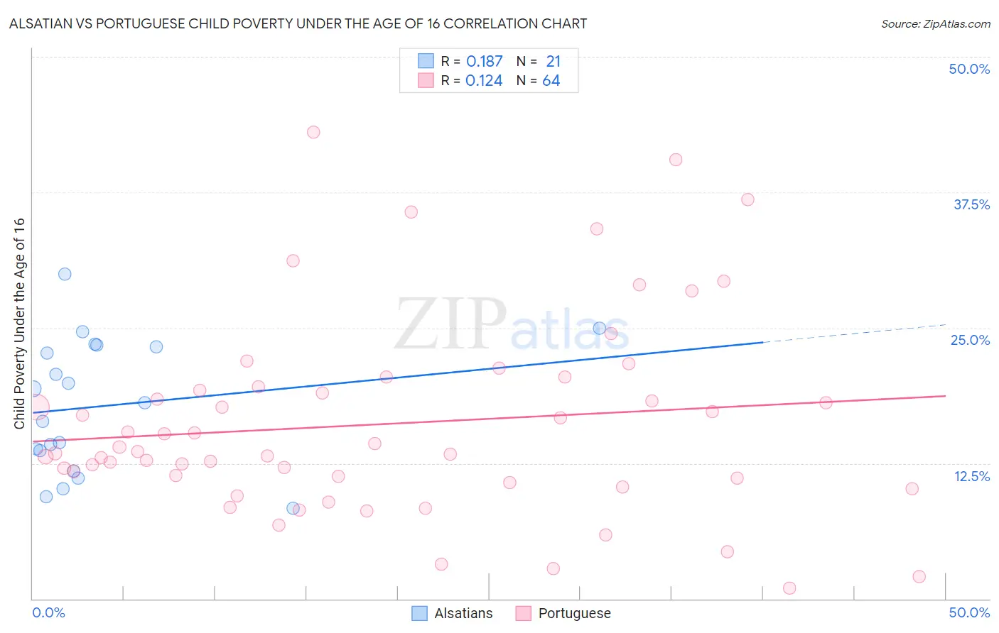 Alsatian vs Portuguese Child Poverty Under the Age of 16