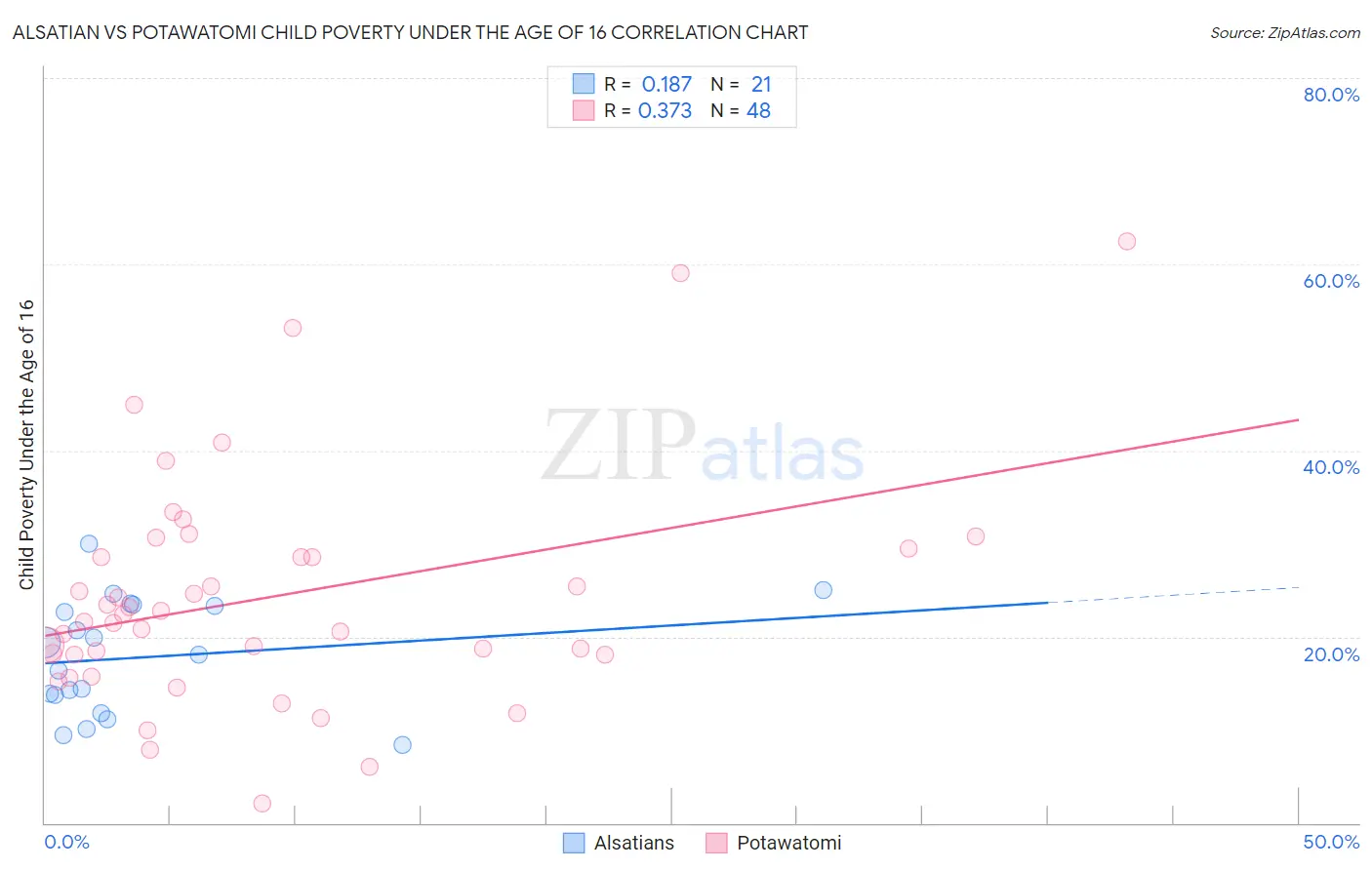 Alsatian vs Potawatomi Child Poverty Under the Age of 16