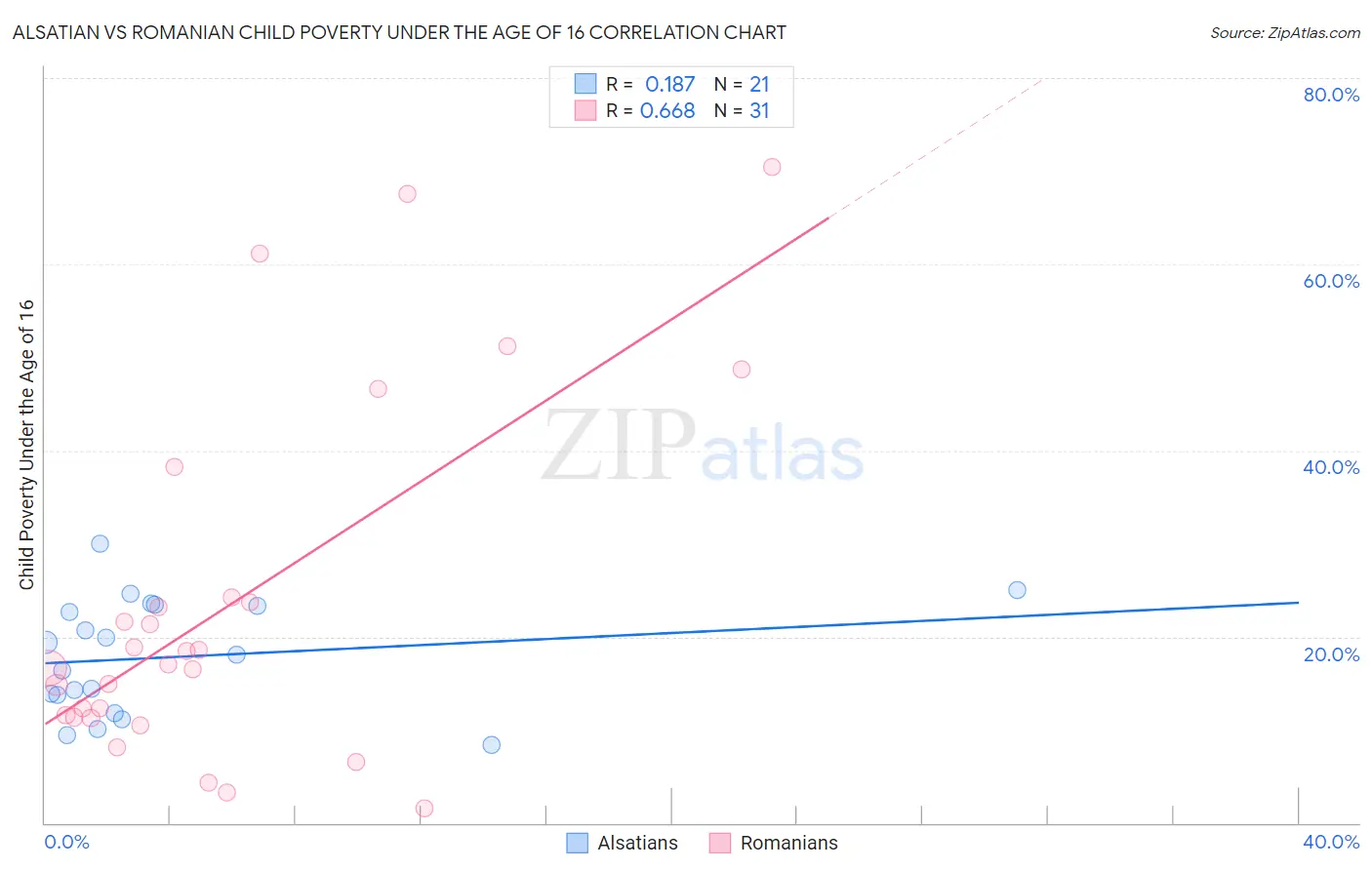 Alsatian vs Romanian Child Poverty Under the Age of 16