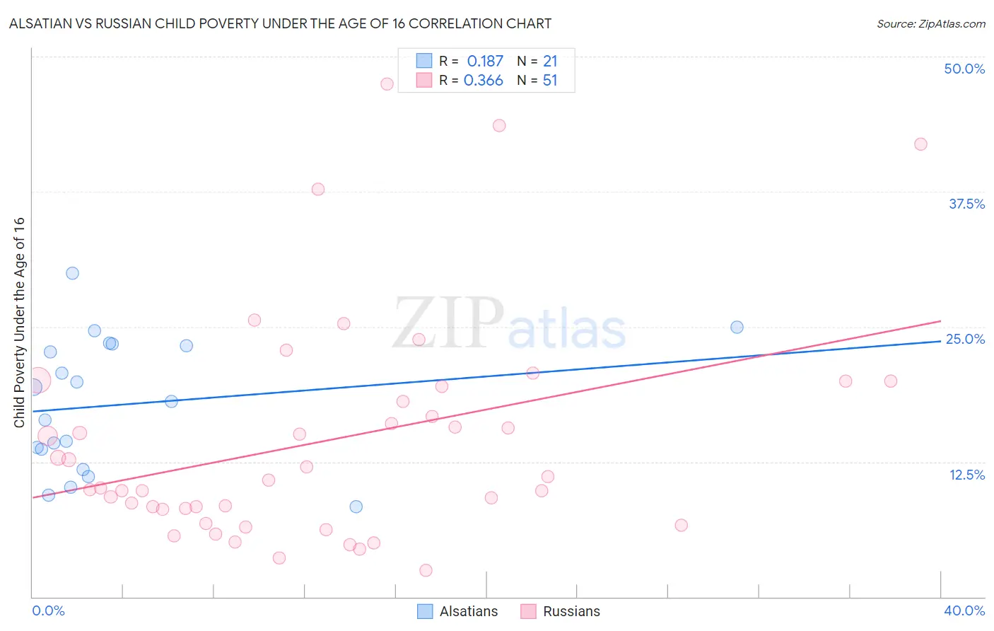 Alsatian vs Russian Child Poverty Under the Age of 16