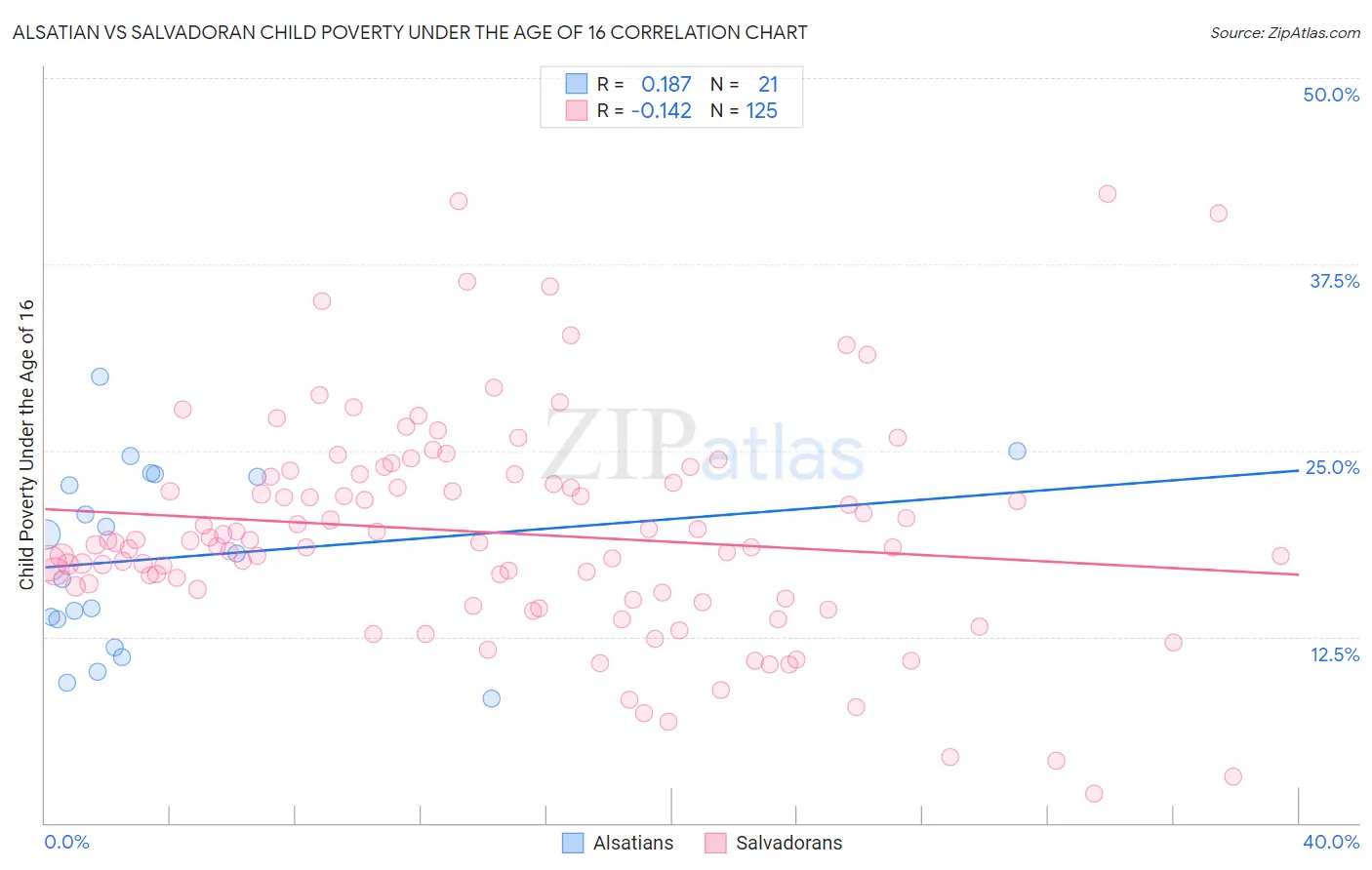 Alsatian vs Salvadoran Child Poverty Under the Age of 16