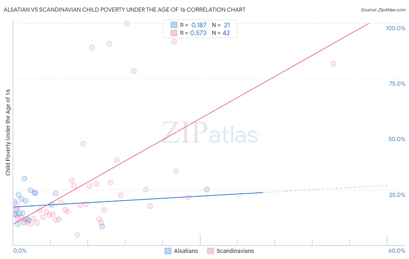 Alsatian vs Scandinavian Child Poverty Under the Age of 16