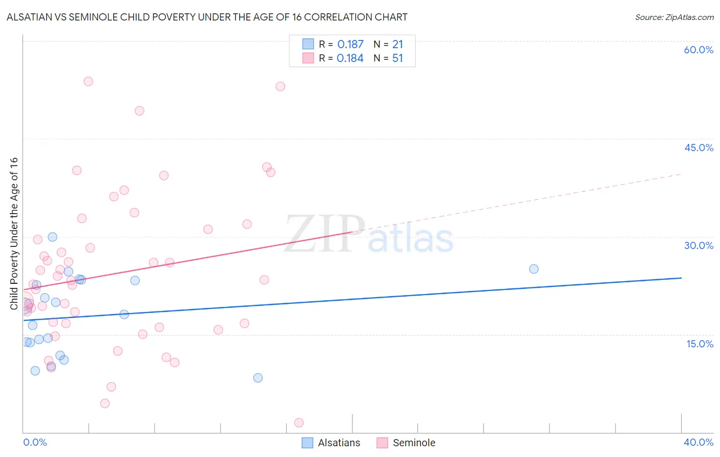 Alsatian vs Seminole Child Poverty Under the Age of 16