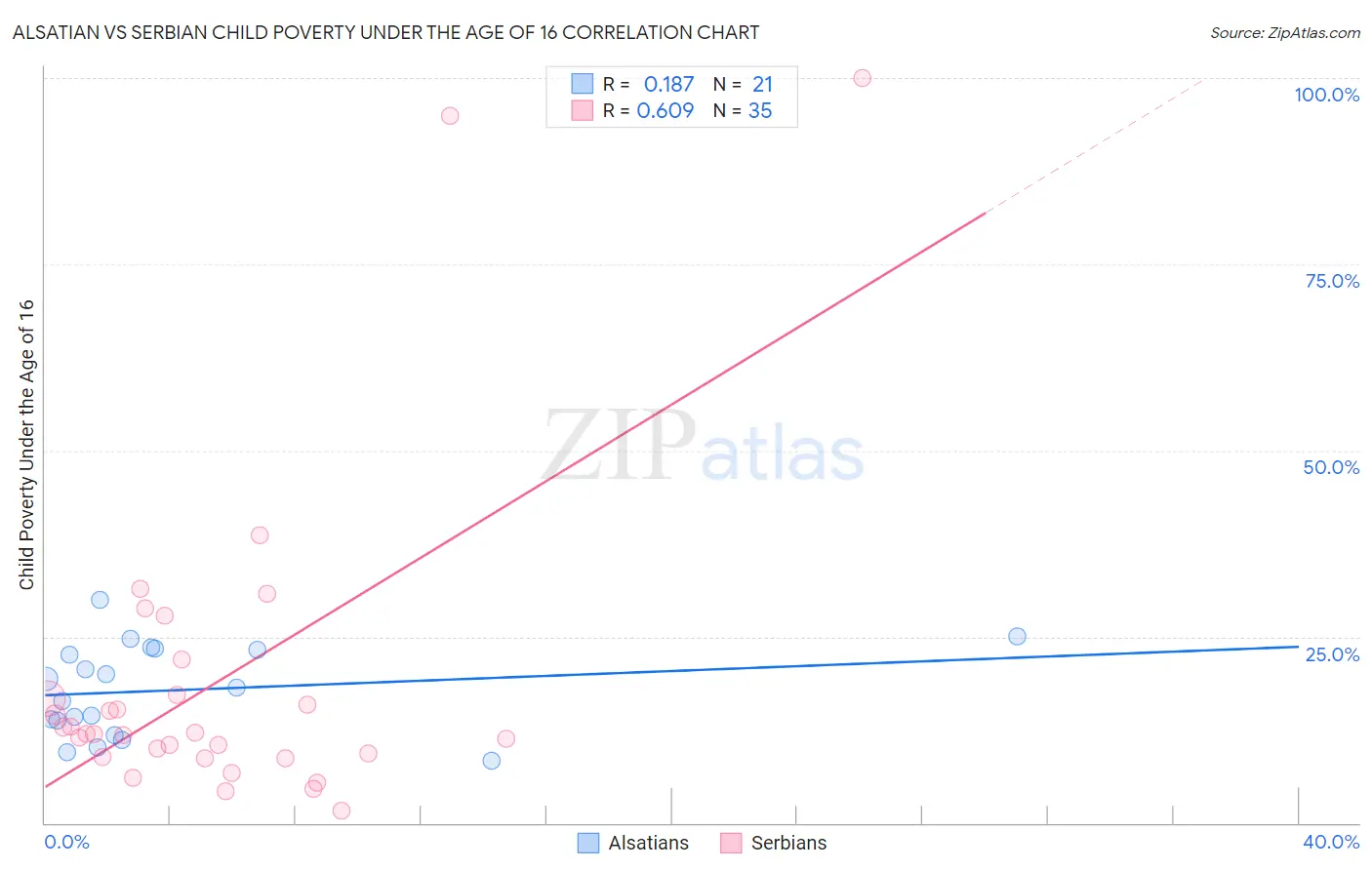 Alsatian vs Serbian Child Poverty Under the Age of 16