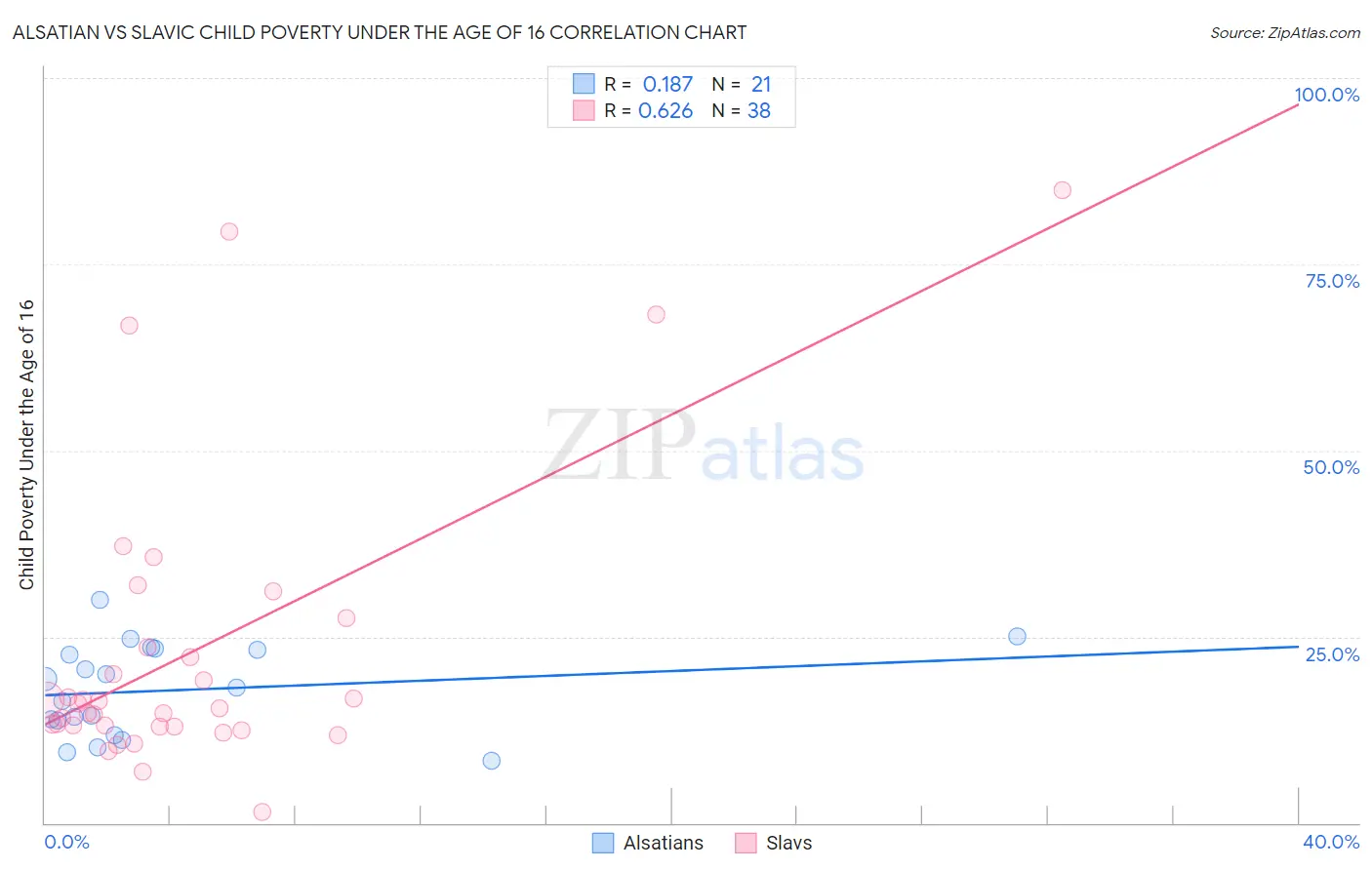 Alsatian vs Slavic Child Poverty Under the Age of 16