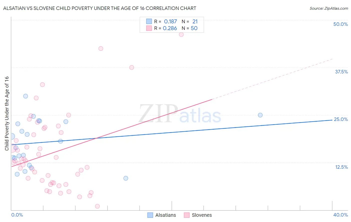 Alsatian vs Slovene Child Poverty Under the Age of 16