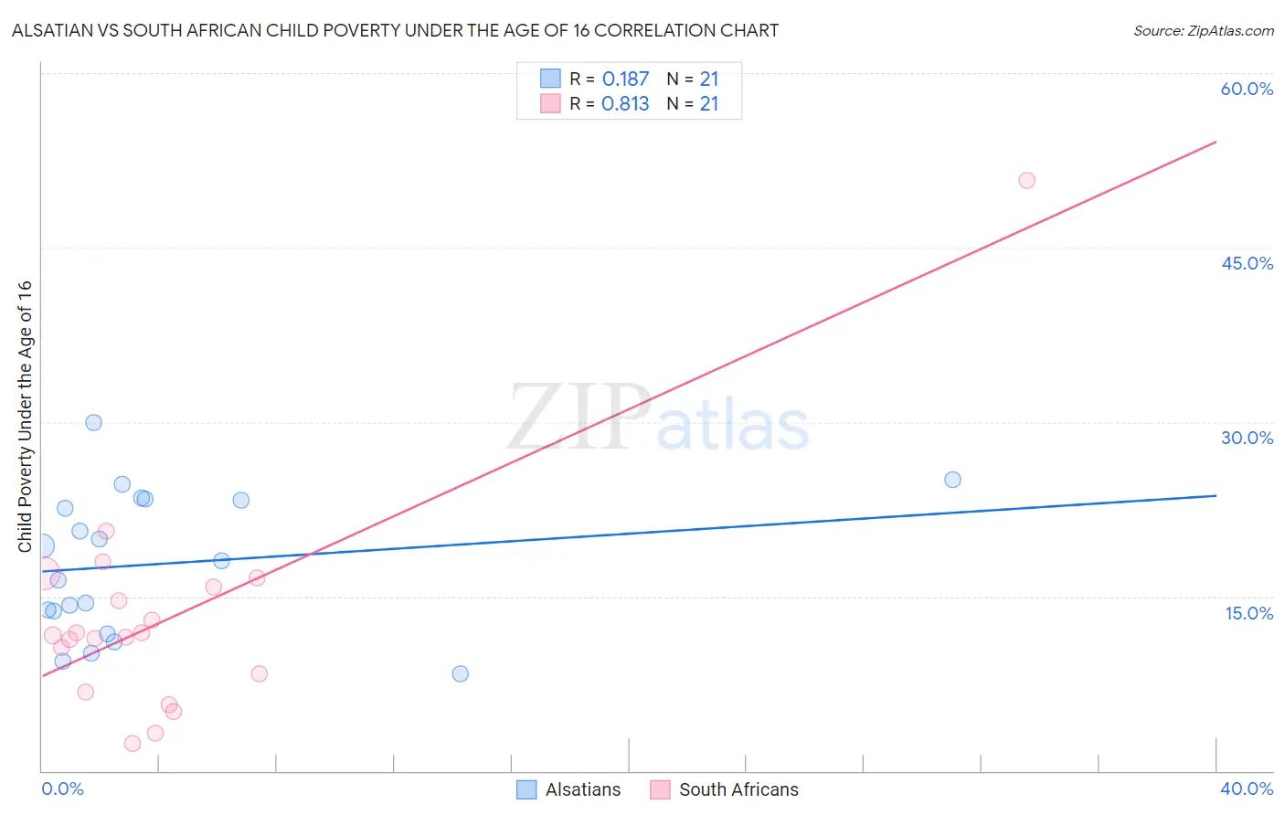 Alsatian vs South African Child Poverty Under the Age of 16