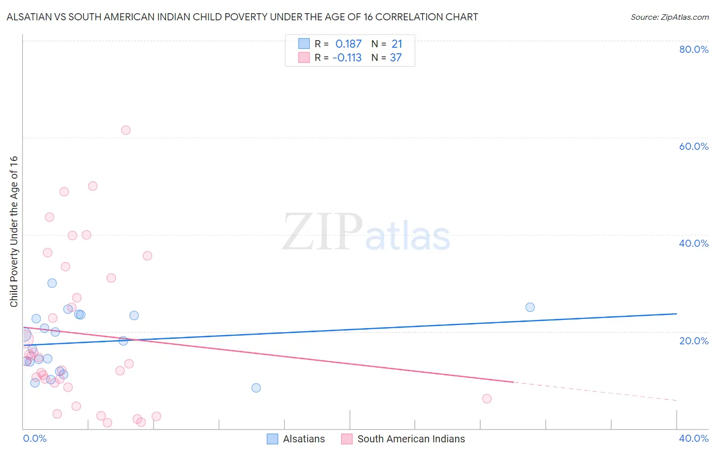 Alsatian vs South American Indian Child Poverty Under the Age of 16