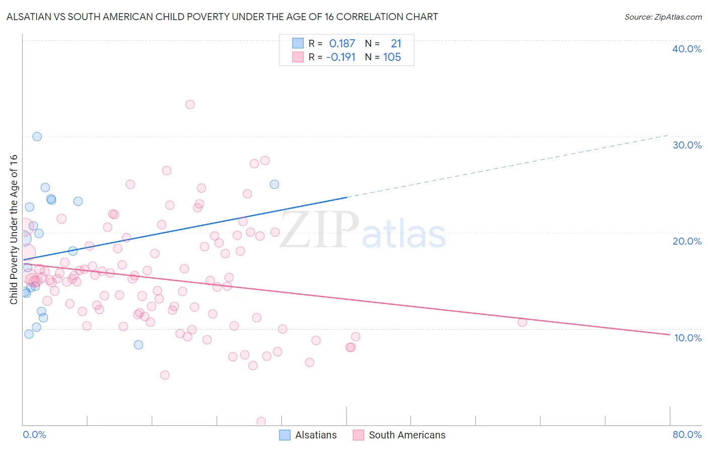 Alsatian vs South American Child Poverty Under the Age of 16