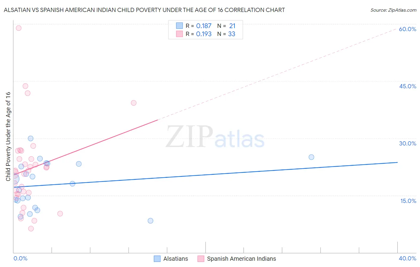 Alsatian vs Spanish American Indian Child Poverty Under the Age of 16