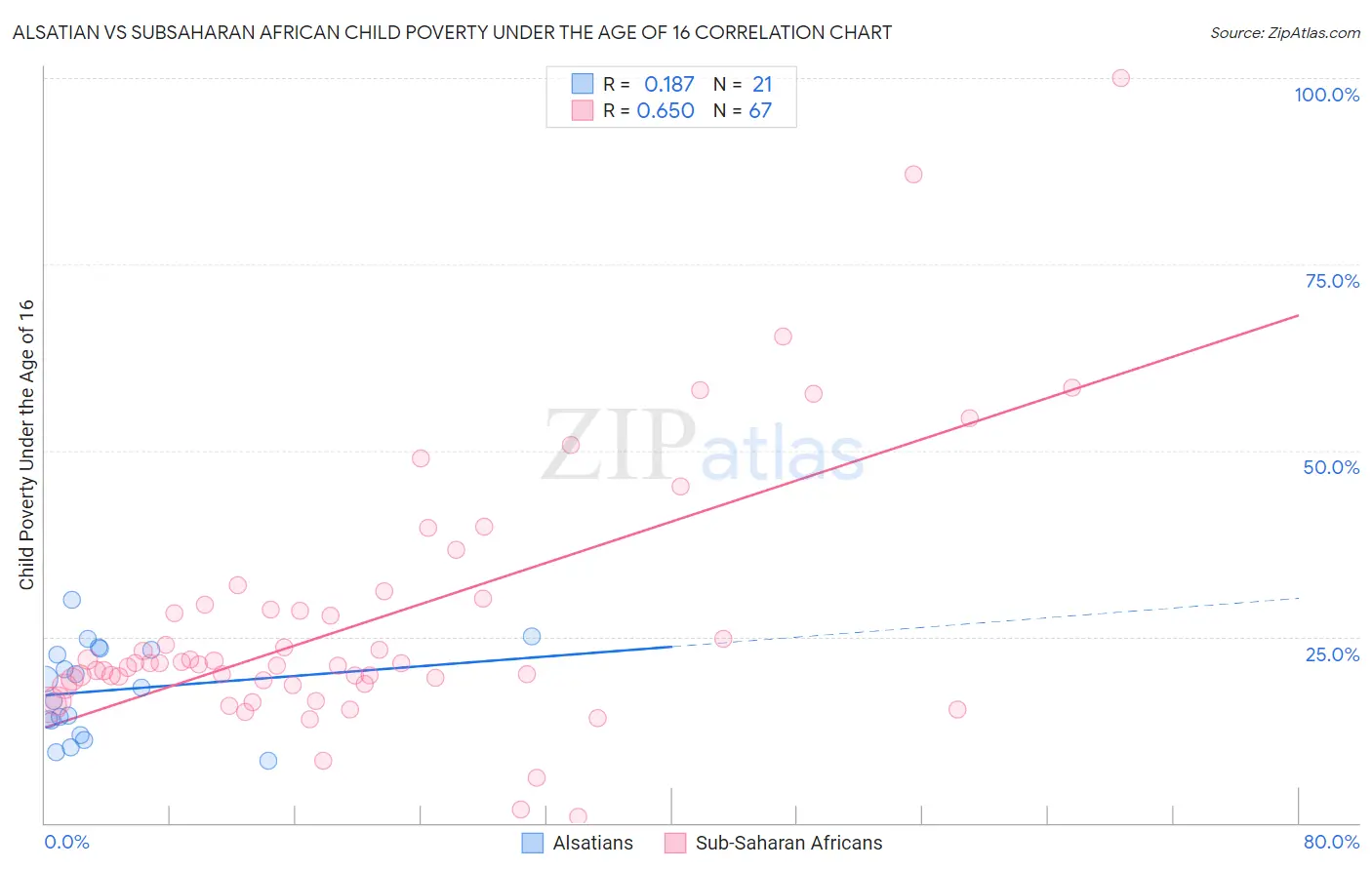 Alsatian vs Subsaharan African Child Poverty Under the Age of 16