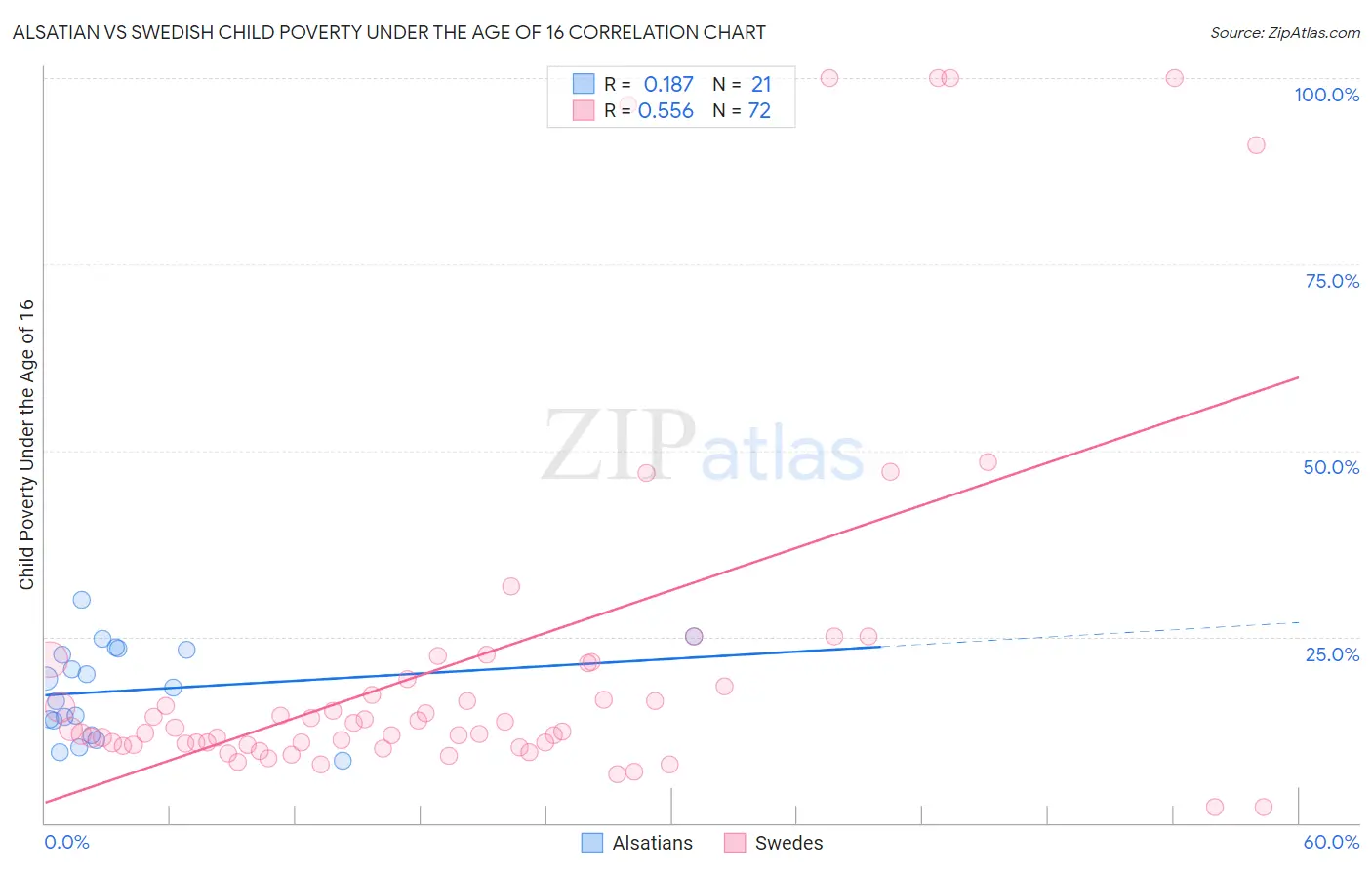 Alsatian vs Swedish Child Poverty Under the Age of 16