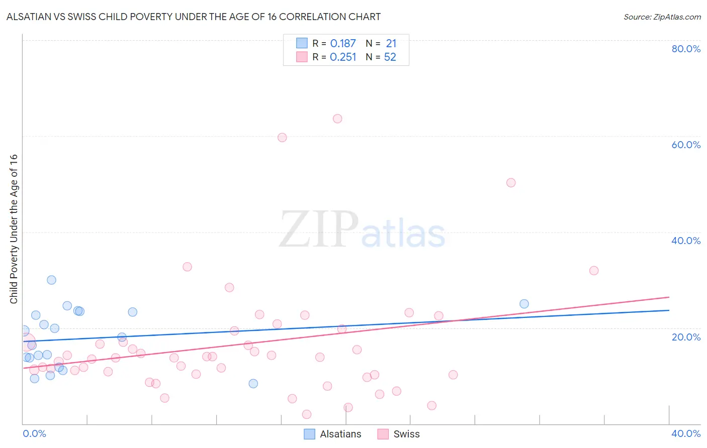 Alsatian vs Swiss Child Poverty Under the Age of 16