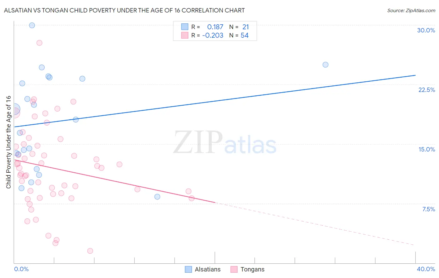 Alsatian vs Tongan Child Poverty Under the Age of 16