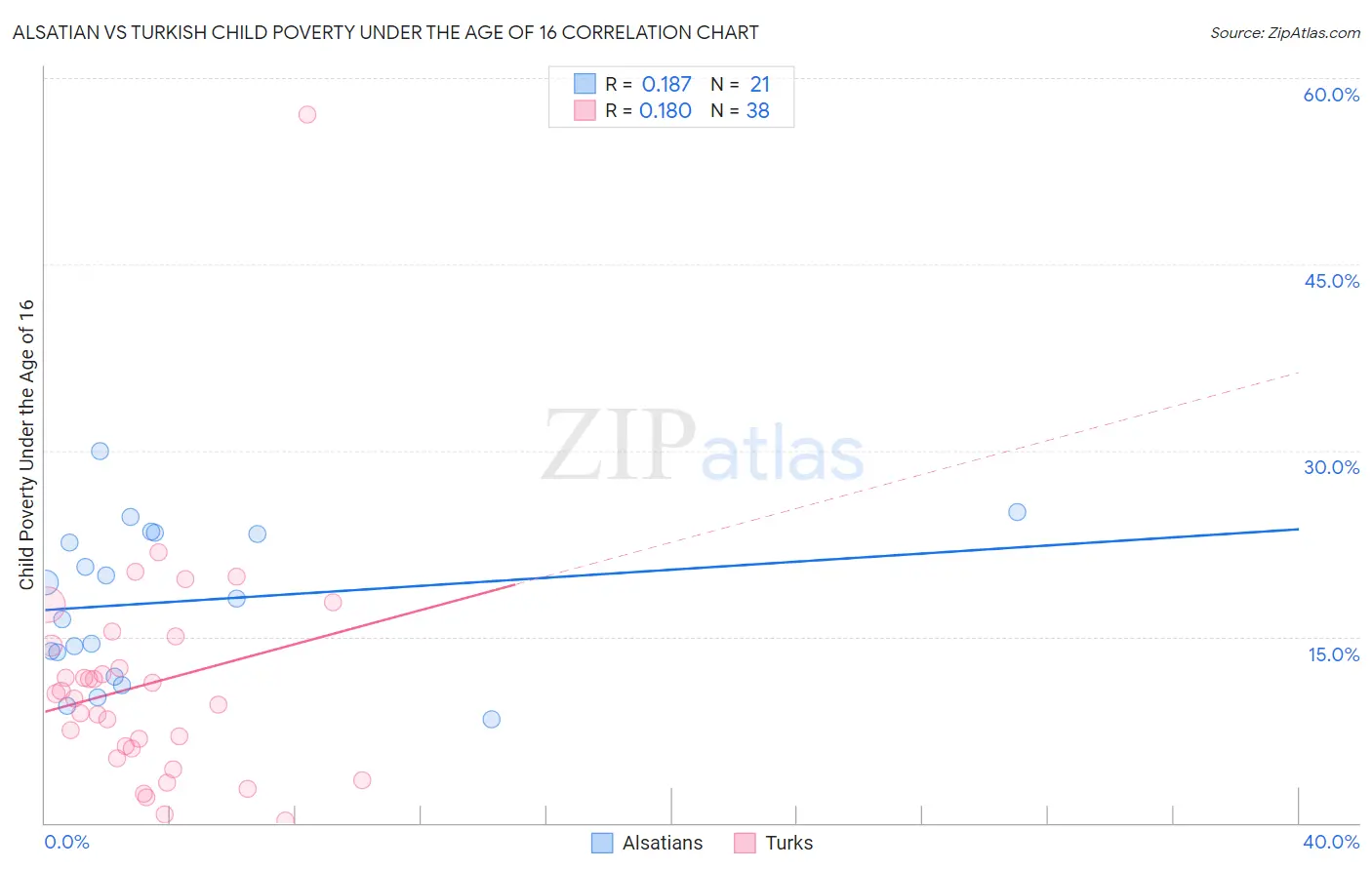 Alsatian vs Turkish Child Poverty Under the Age of 16