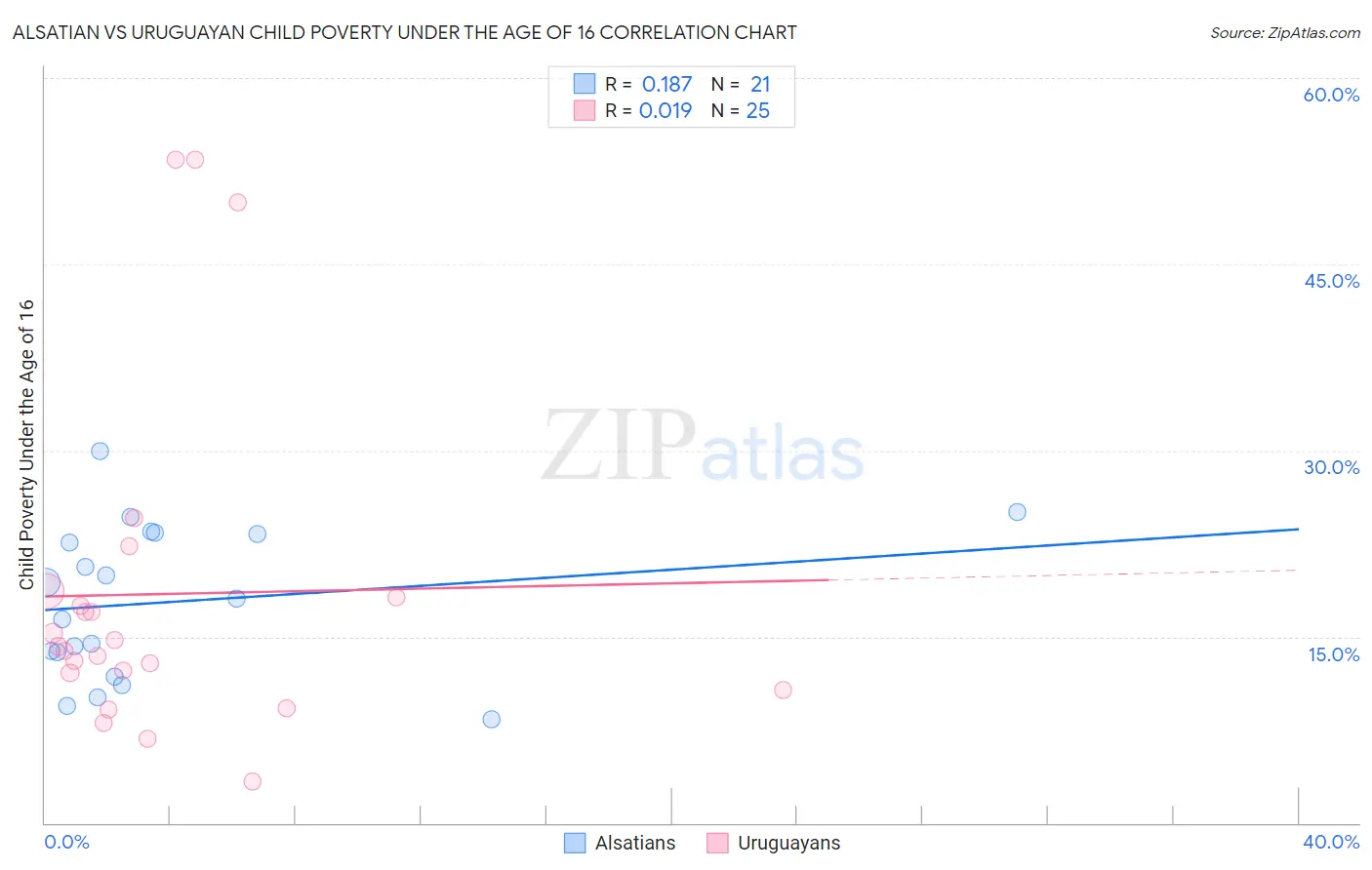 Alsatian vs Uruguayan Child Poverty Under the Age of 16