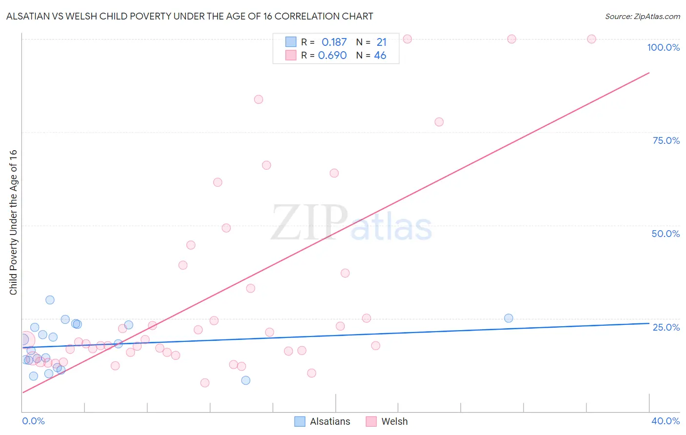 Alsatian vs Welsh Child Poverty Under the Age of 16