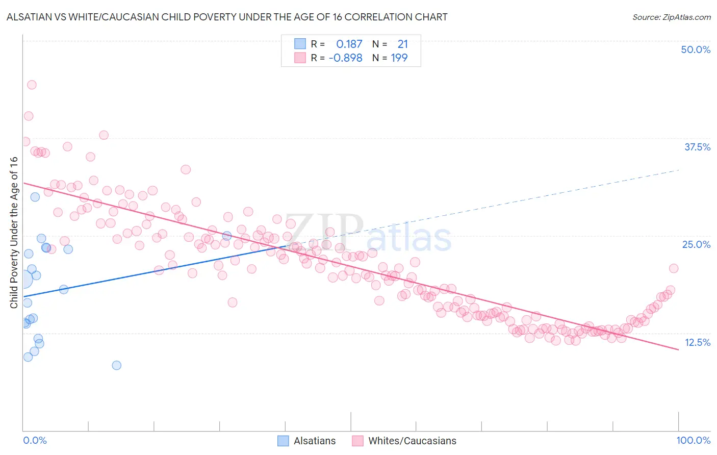 Alsatian vs White/Caucasian Child Poverty Under the Age of 16