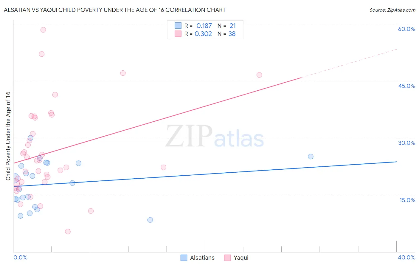 Alsatian vs Yaqui Child Poverty Under the Age of 16