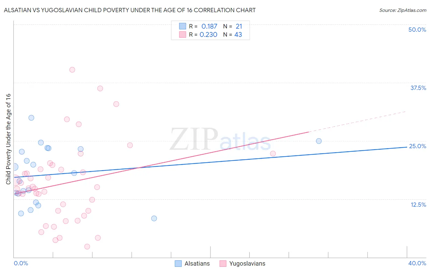 Alsatian vs Yugoslavian Child Poverty Under the Age of 16