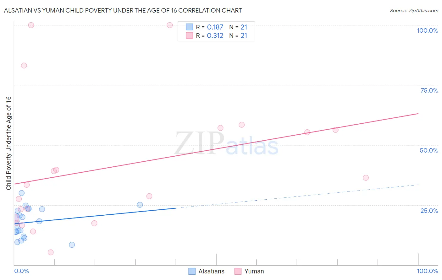 Alsatian vs Yuman Child Poverty Under the Age of 16