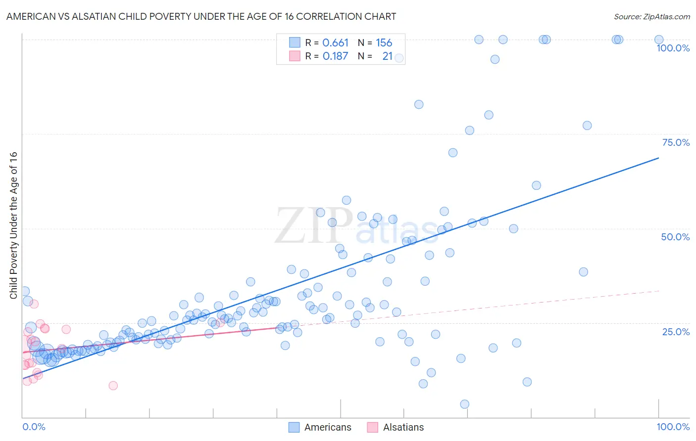 American vs Alsatian Child Poverty Under the Age of 16