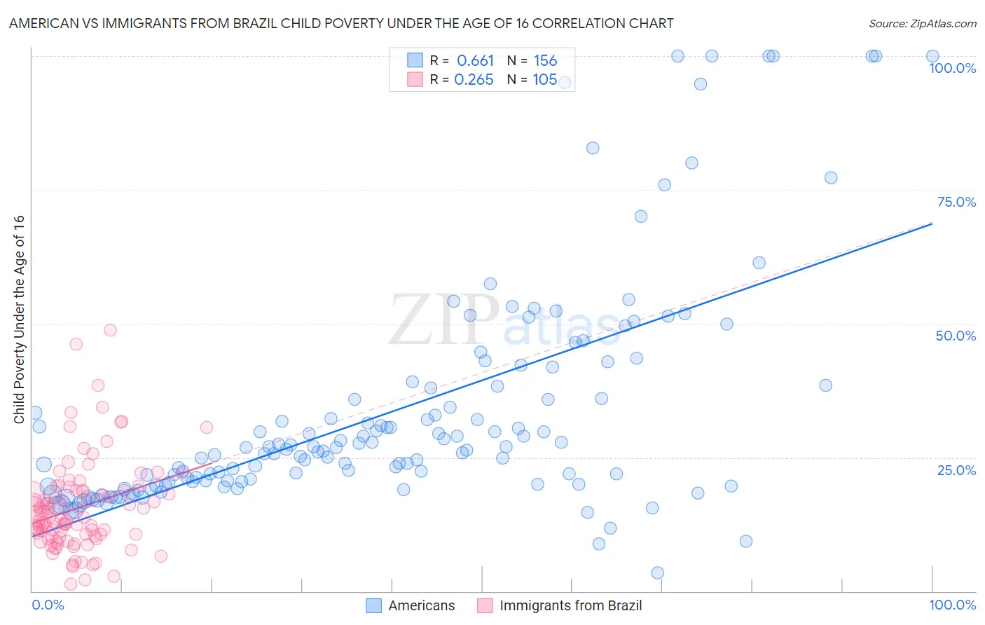 American vs Immigrants from Brazil Child Poverty Under the Age of 16