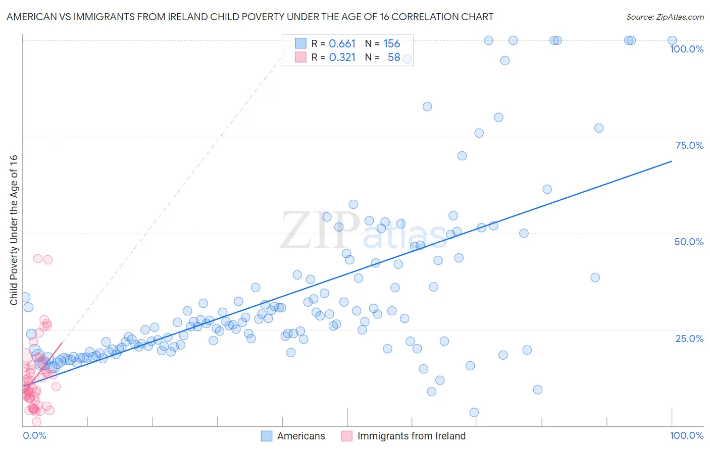 American vs Immigrants from Ireland Child Poverty Under the Age of 16