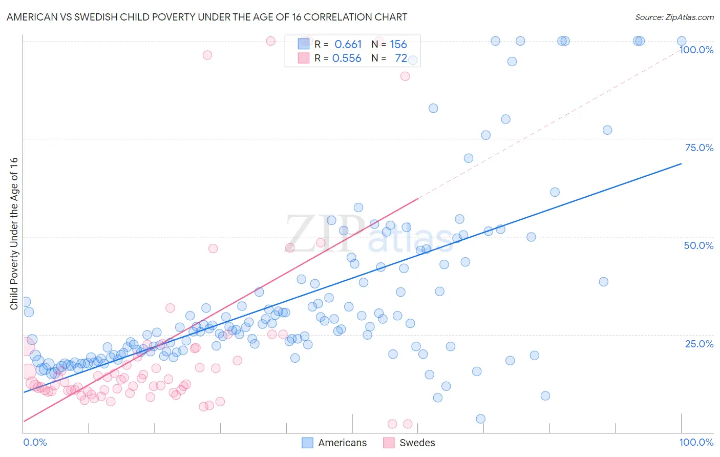 American vs Swedish Child Poverty Under the Age of 16