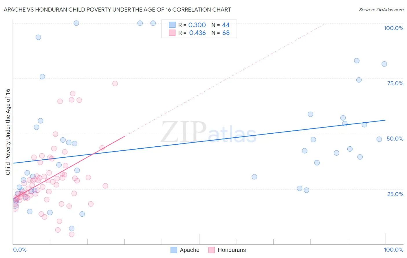 Apache vs Honduran Child Poverty Under the Age of 16