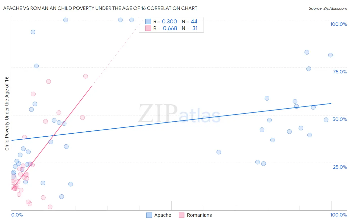 Apache vs Romanian Child Poverty Under the Age of 16