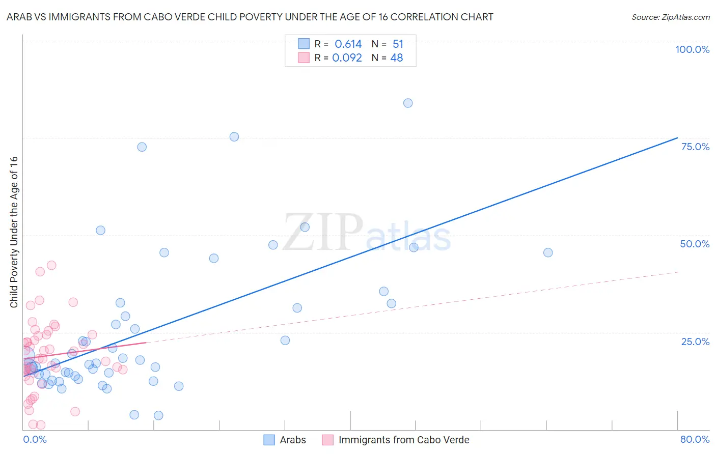 Arab vs Immigrants from Cabo Verde Child Poverty Under the Age of 16