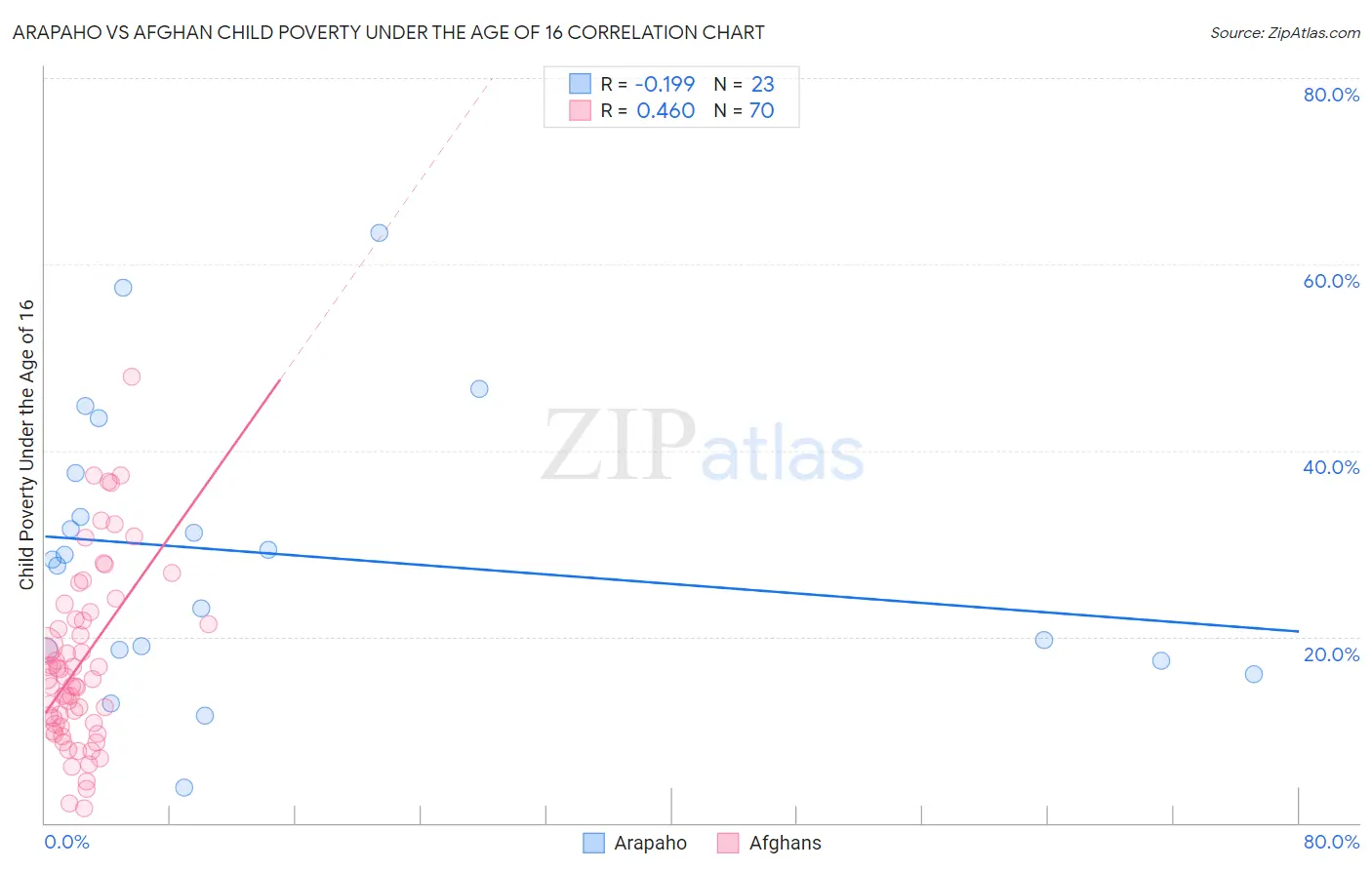 Arapaho vs Afghan Child Poverty Under the Age of 16