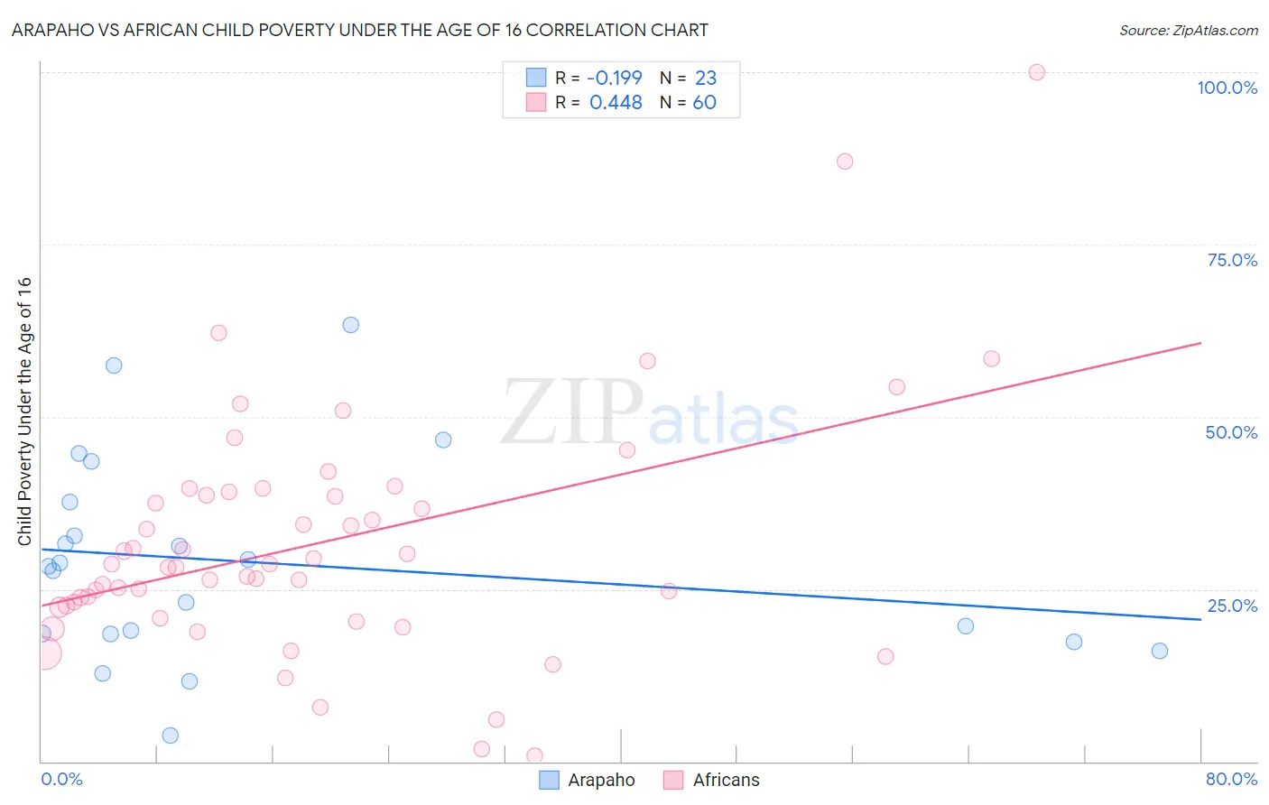 Arapaho vs African Child Poverty Under the Age of 16