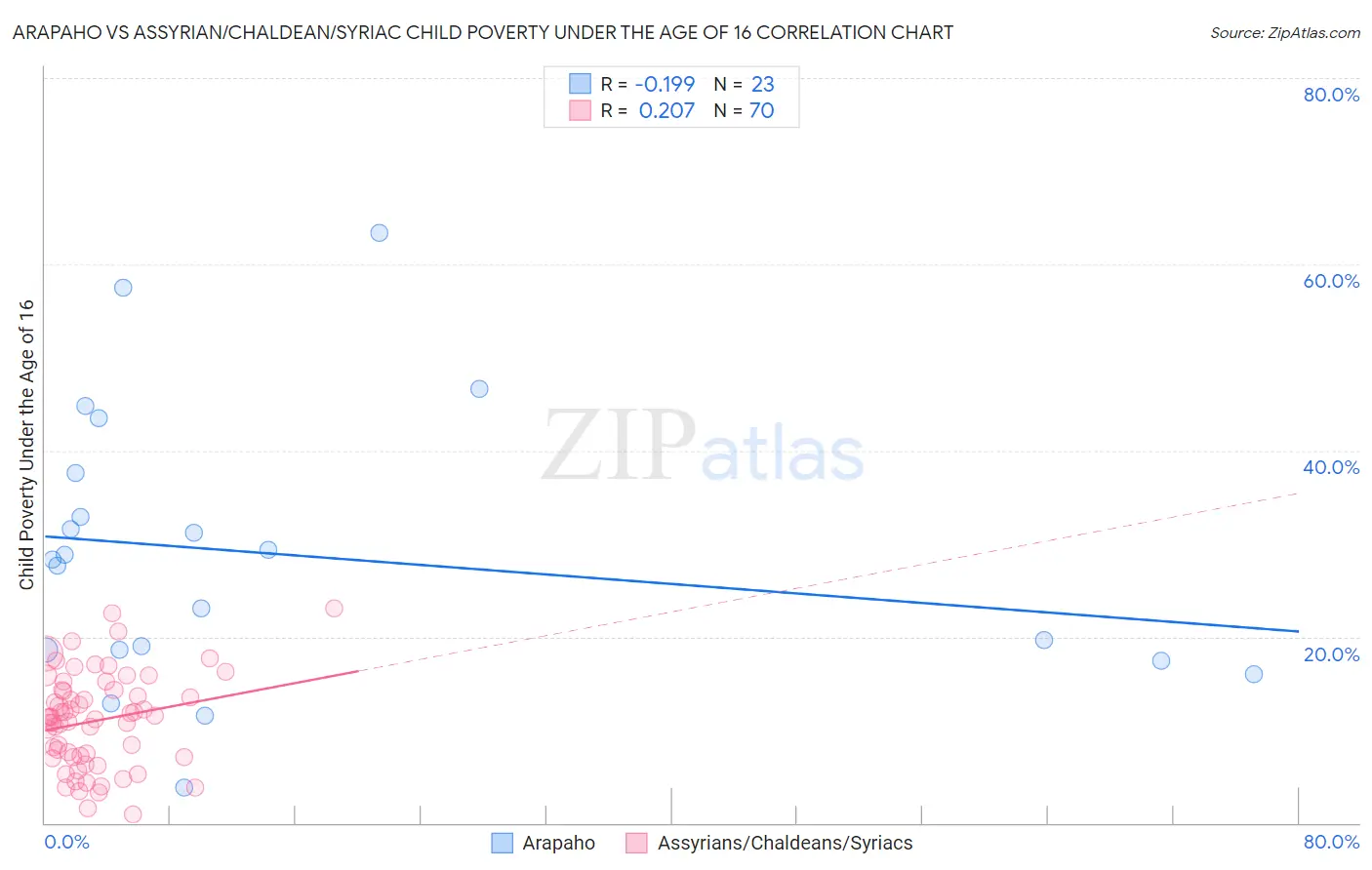 Arapaho vs Assyrian/Chaldean/Syriac Child Poverty Under the Age of 16