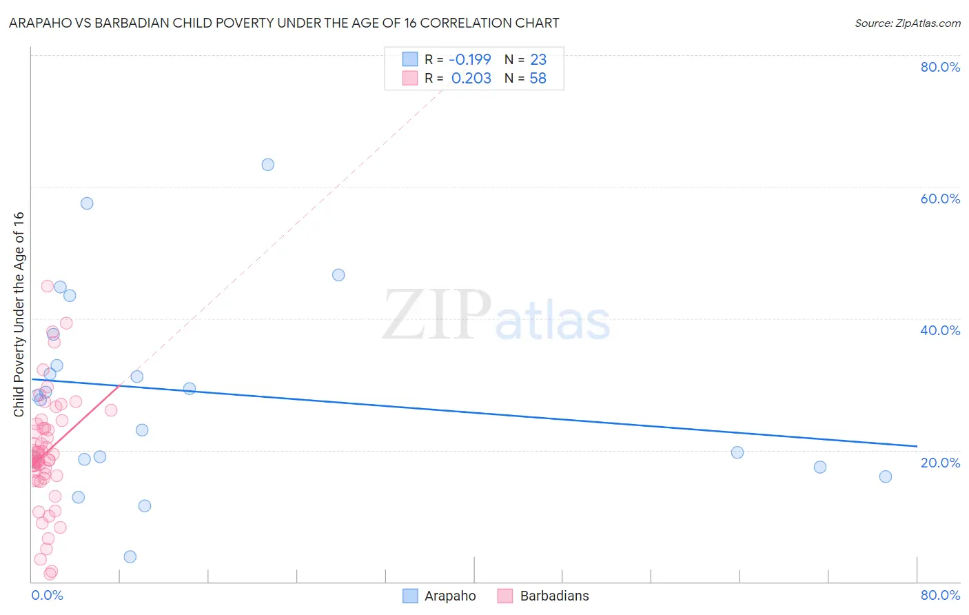 Arapaho vs Barbadian Child Poverty Under the Age of 16