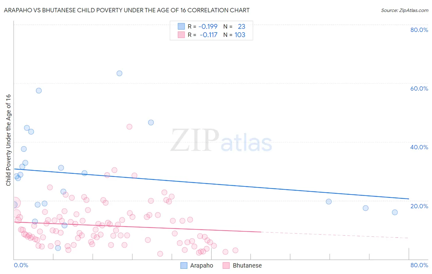 Arapaho vs Bhutanese Child Poverty Under the Age of 16