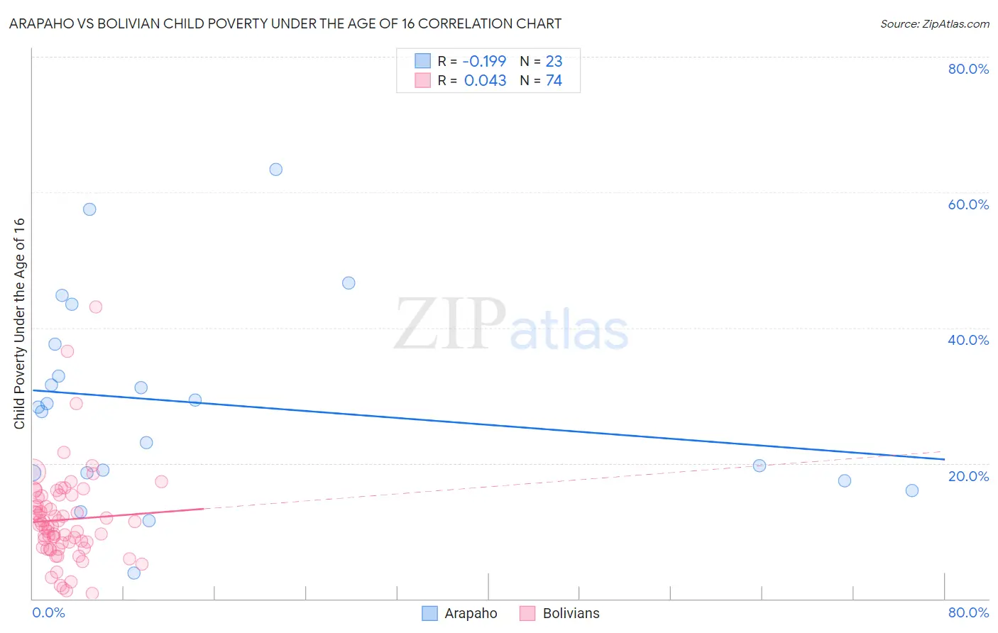 Arapaho vs Bolivian Child Poverty Under the Age of 16