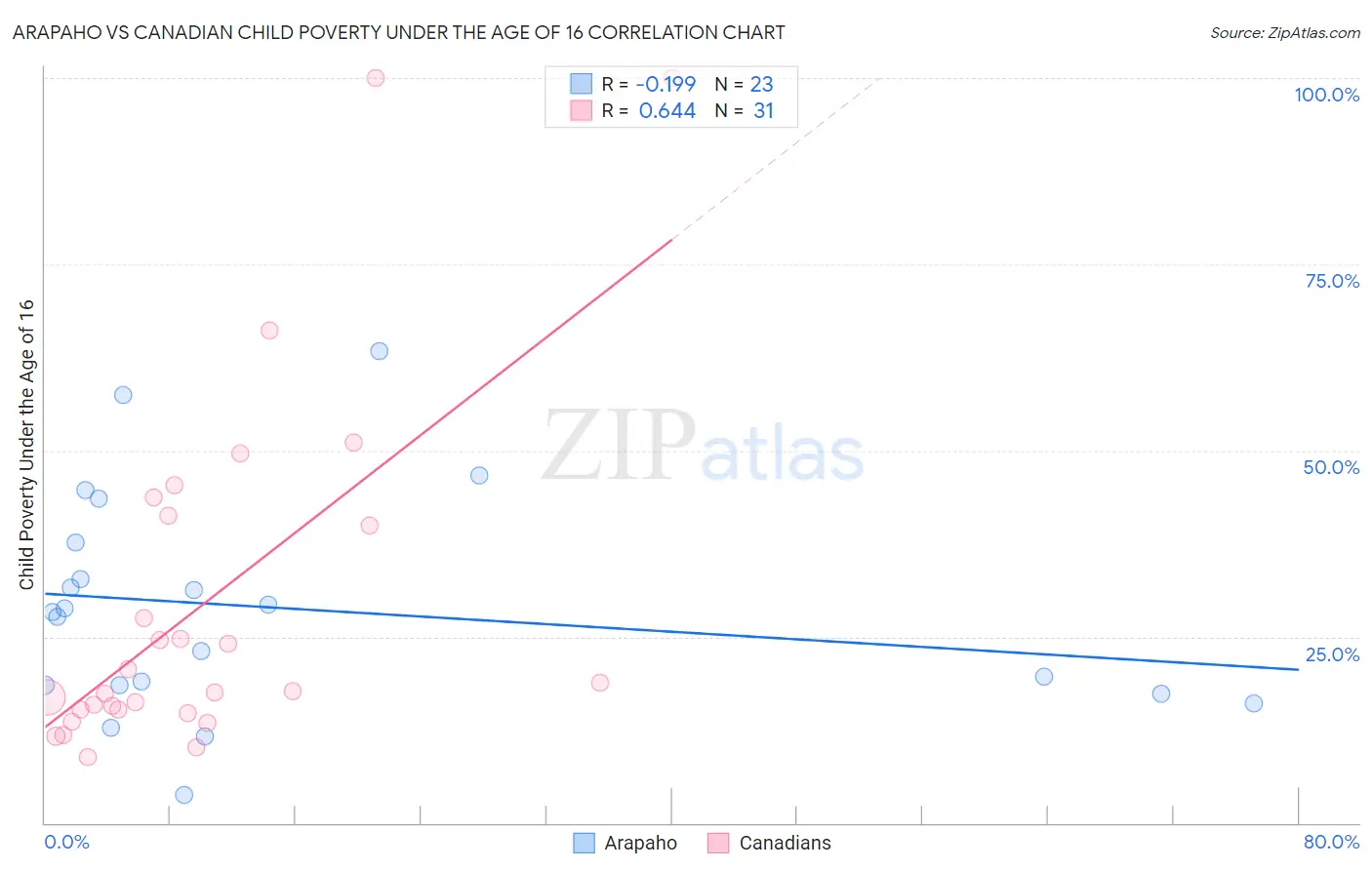 Arapaho vs Canadian Child Poverty Under the Age of 16