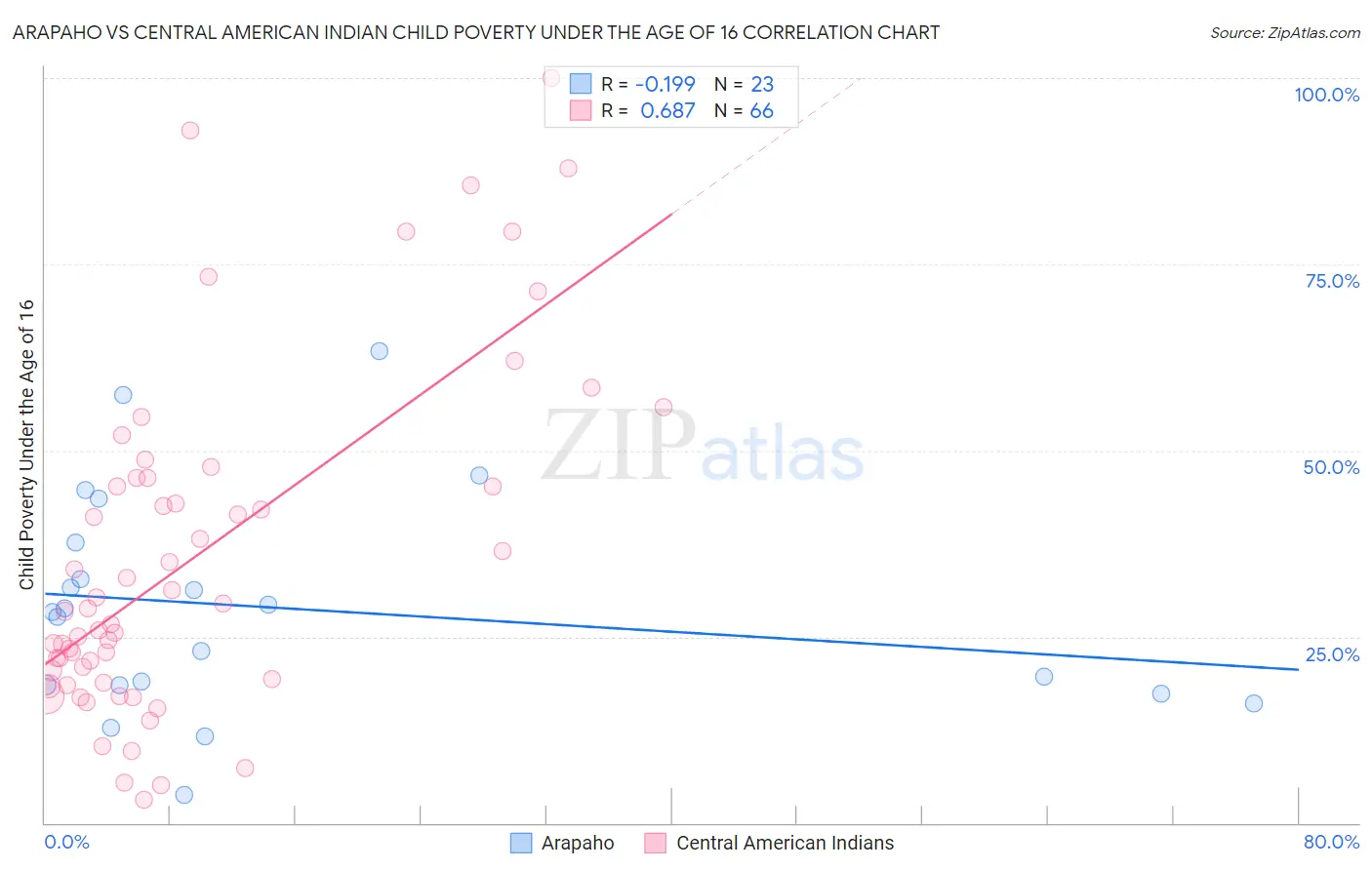 Arapaho vs Central American Indian Child Poverty Under the Age of 16