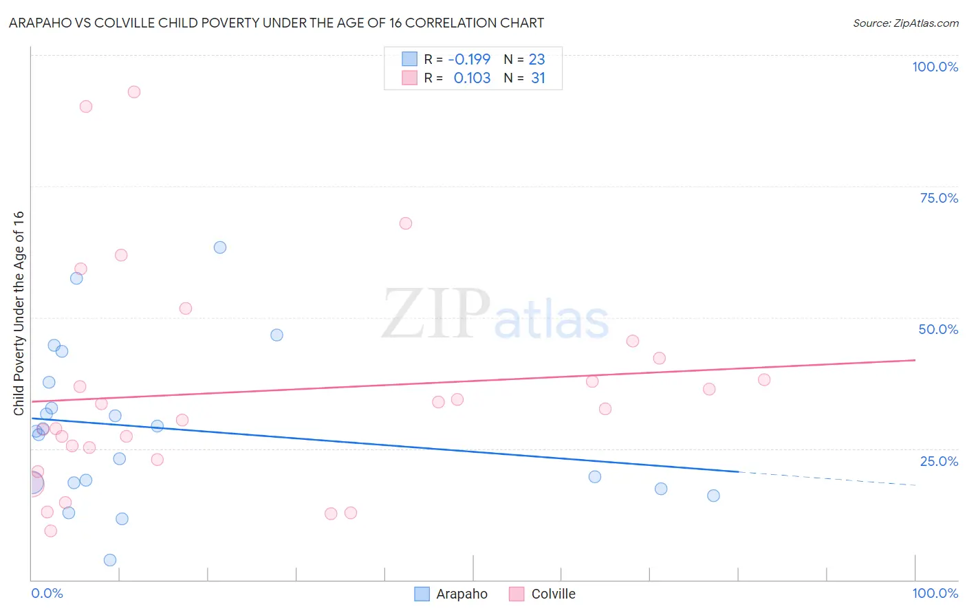 Arapaho vs Colville Child Poverty Under the Age of 16