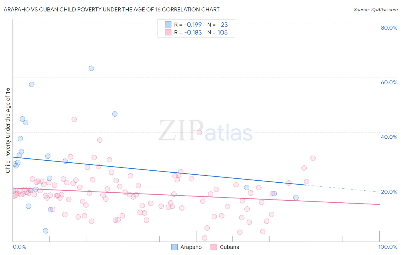 Arapaho vs Cuban Child Poverty Under the Age of 16