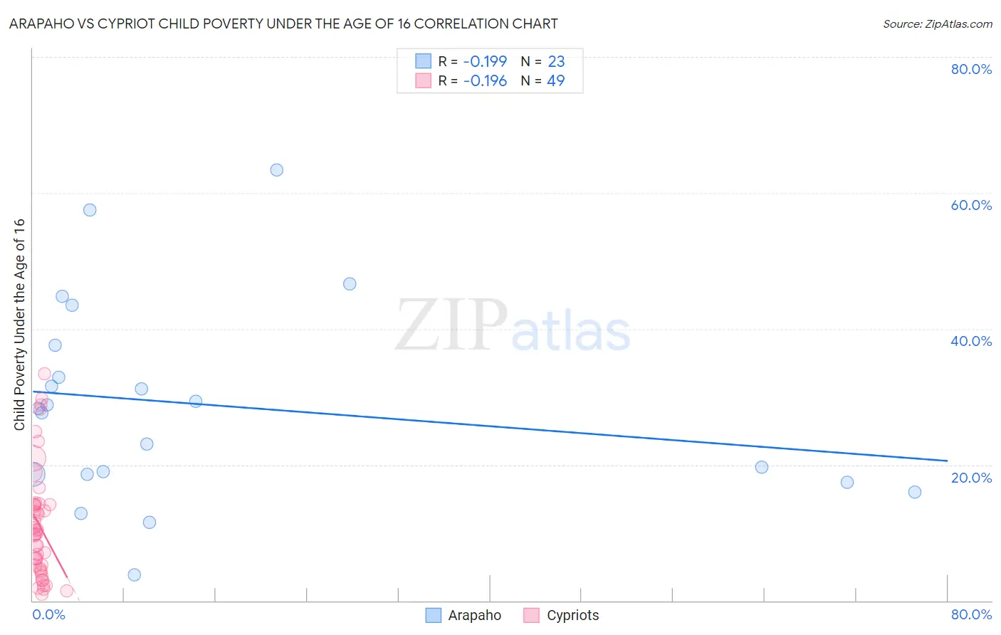 Arapaho vs Cypriot Child Poverty Under the Age of 16
