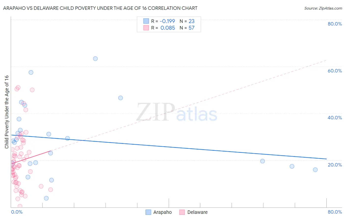 Arapaho vs Delaware Child Poverty Under the Age of 16