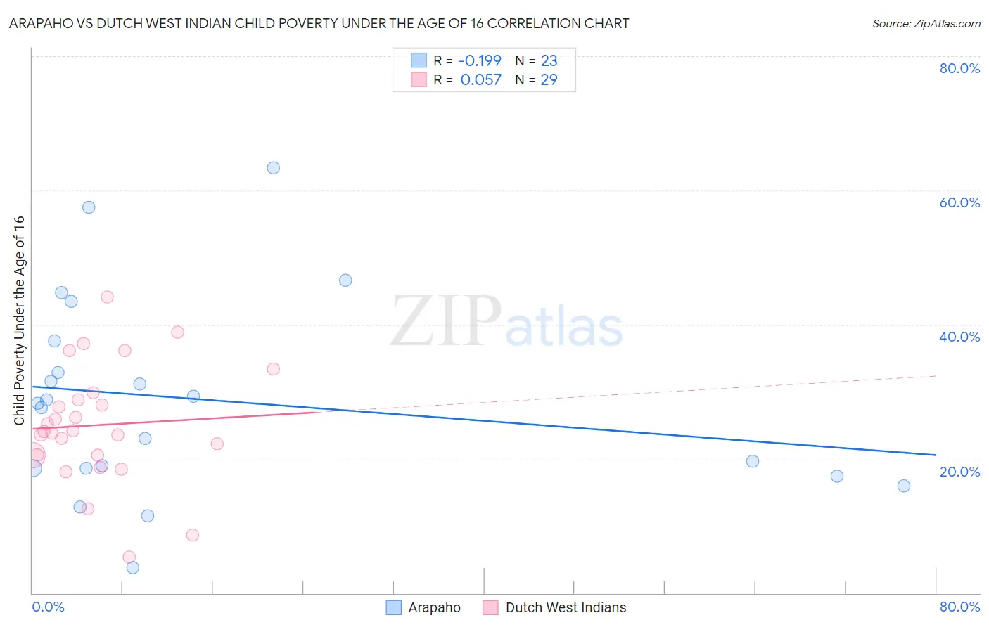 Arapaho vs Dutch West Indian Child Poverty Under the Age of 16