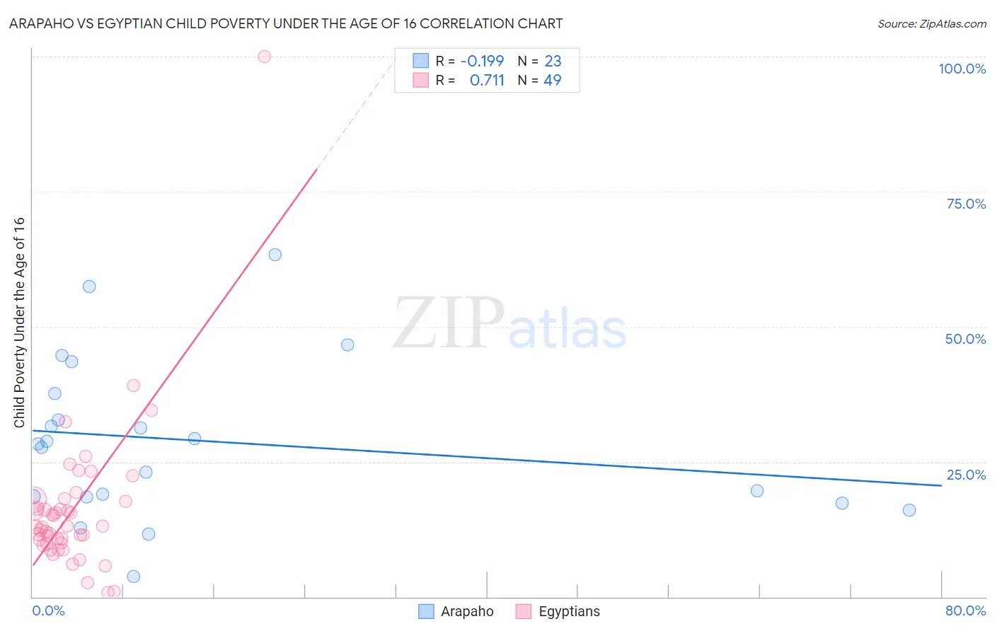 Arapaho vs Egyptian Child Poverty Under the Age of 16